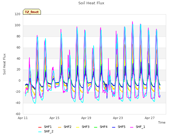 Explore the graph:Soil Heat Flux in a new window