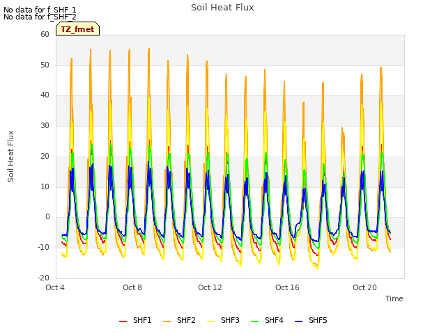Explore the graph:Soil Heat Flux in a new window