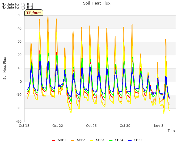 Explore the graph:Soil Heat Flux in a new window