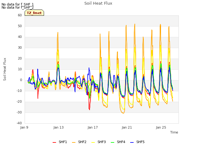 Explore the graph:Soil Heat Flux in a new window