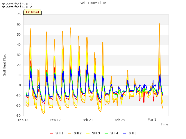 Explore the graph:Soil Heat Flux in a new window