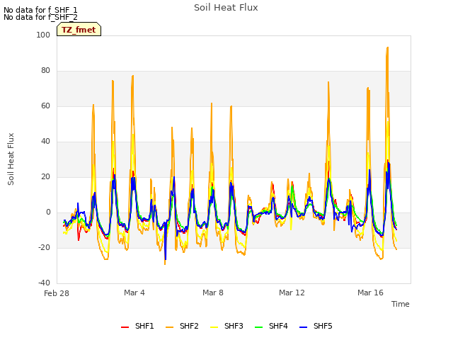 Explore the graph:Soil Heat Flux in a new window