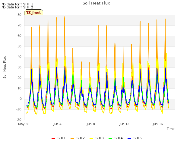 Explore the graph:Soil Heat Flux in a new window