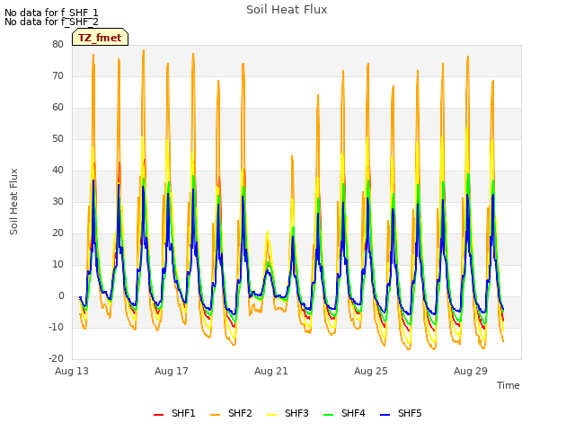 Explore the graph:Soil Heat Flux in a new window