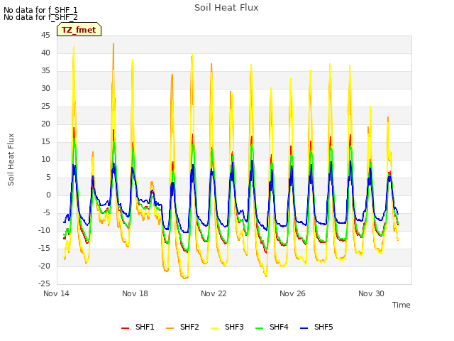 Explore the graph:Soil Heat Flux in a new window
