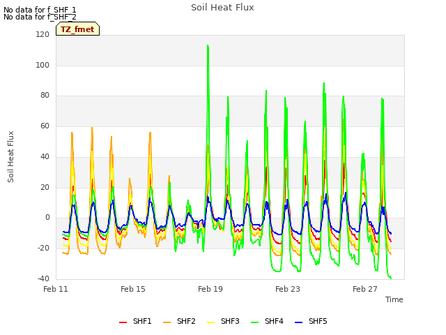 Explore the graph:Soil Heat Flux in a new window