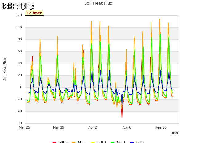 Explore the graph:Soil Heat Flux in a new window