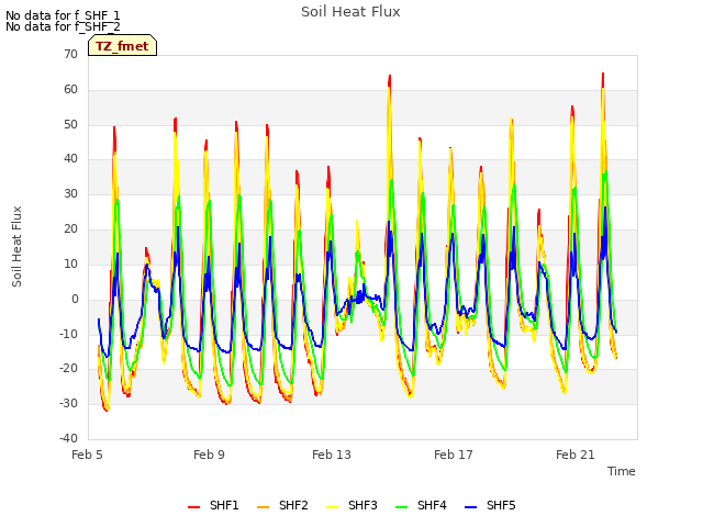 Explore the graph:Soil Heat Flux in a new window