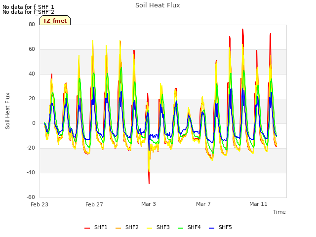 Explore the graph:Soil Heat Flux in a new window