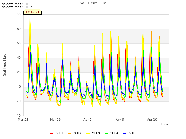 Explore the graph:Soil Heat Flux in a new window