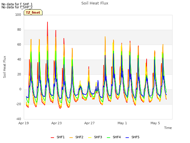 Explore the graph:Soil Heat Flux in a new window