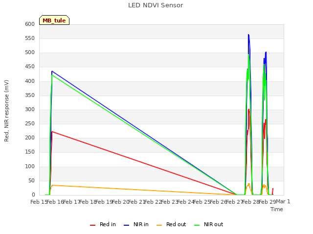 plot of LED NDVI Sensor
