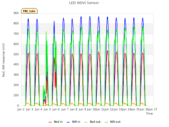 plot of LED NDVI Sensor