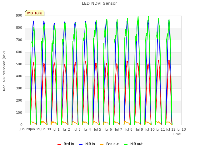 plot of LED NDVI Sensor