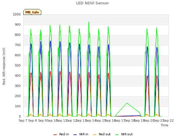 plot of LED NDVI Sensor