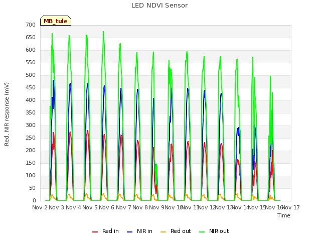 plot of LED NDVI Sensor