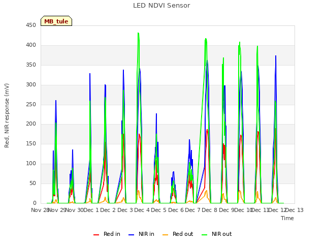 plot of LED NDVI Sensor