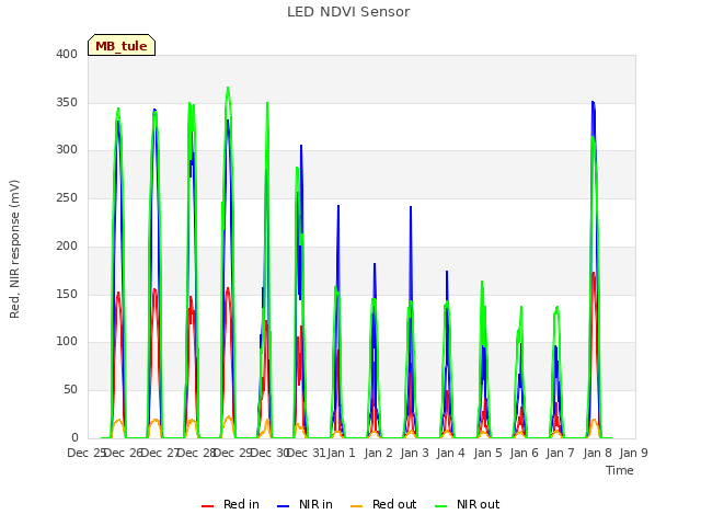 plot of LED NDVI Sensor