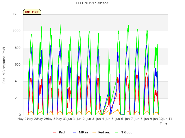 plot of LED NDVI Sensor