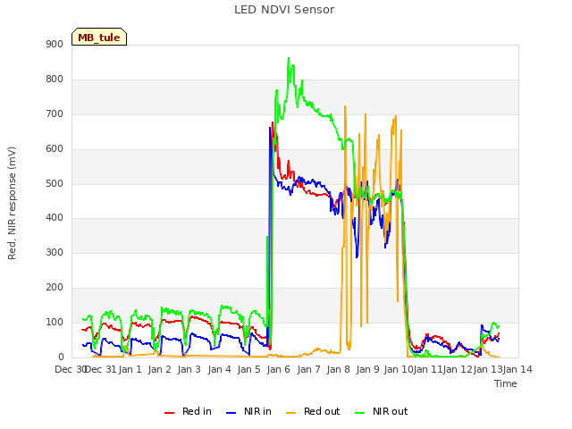 plot of LED NDVI Sensor