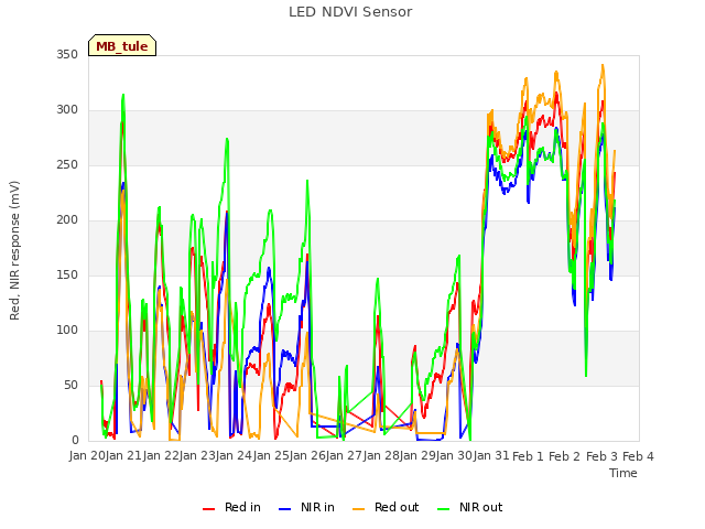 plot of LED NDVI Sensor