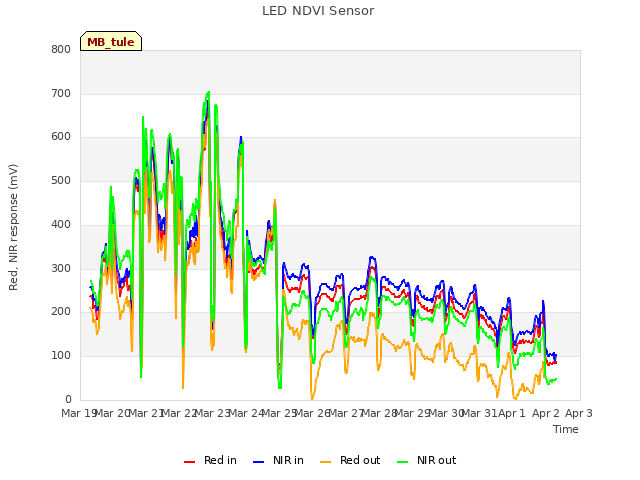 plot of LED NDVI Sensor