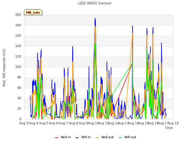 plot of LED NDVI Sensor