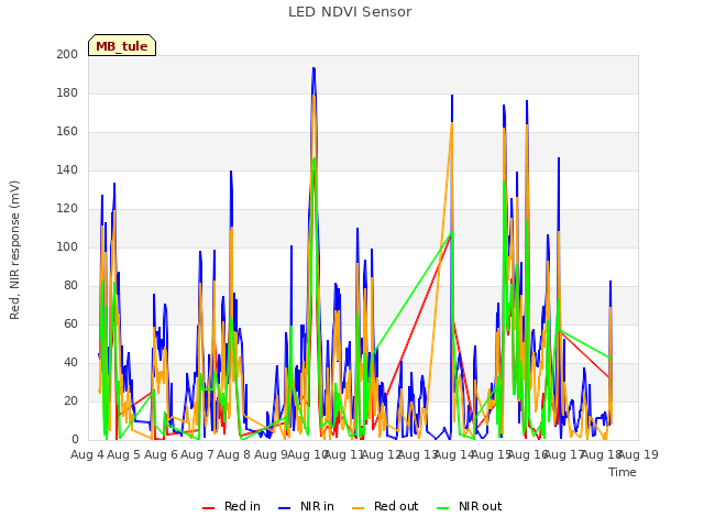 plot of LED NDVI Sensor