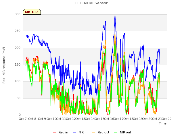 plot of LED NDVI Sensor