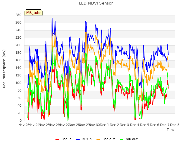 plot of LED NDVI Sensor