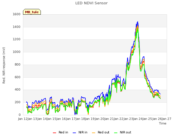 plot of LED NDVI Sensor