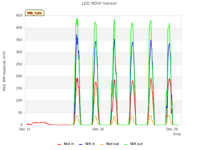 Explore the graph:LED NDVI Sensor in a new window