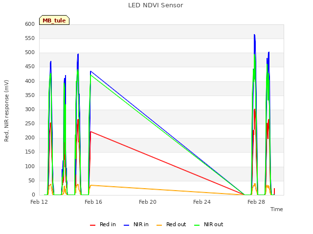 Explore the graph:LED NDVI Sensor in a new window