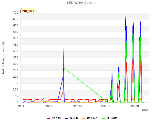 Explore the graph:LED NDVI Sensor in a new window
