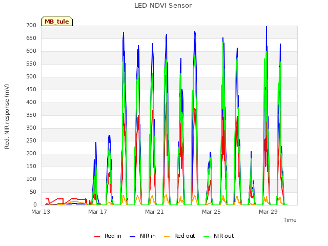 Explore the graph:LED NDVI Sensor in a new window