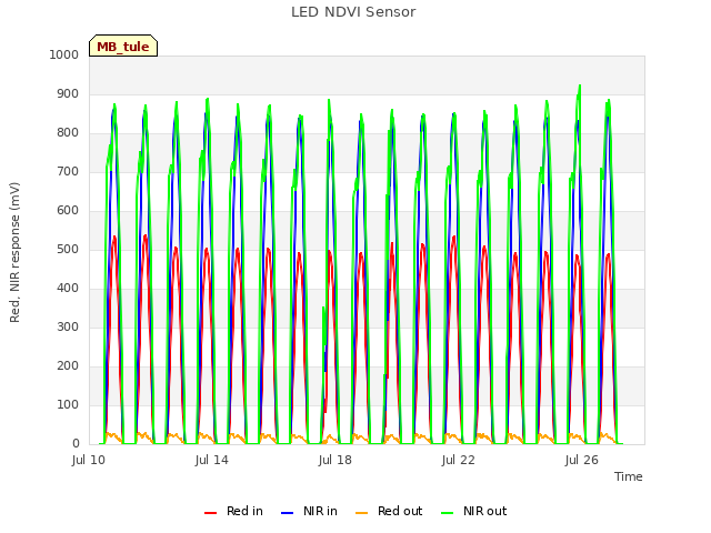 Explore the graph:LED NDVI Sensor in a new window