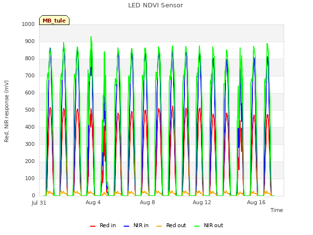 Explore the graph:LED NDVI Sensor in a new window