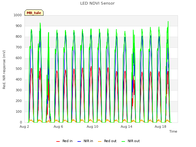 Explore the graph:LED NDVI Sensor in a new window