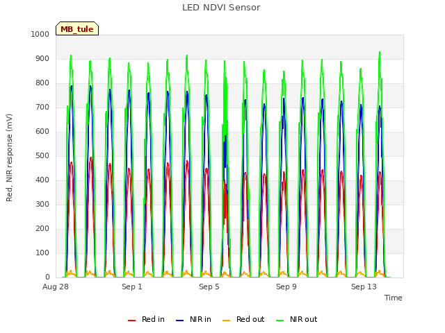 Explore the graph:LED NDVI Sensor in a new window