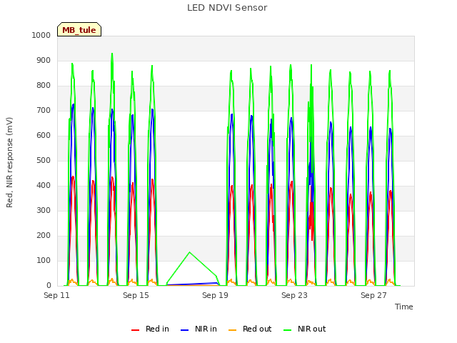 Explore the graph:LED NDVI Sensor in a new window