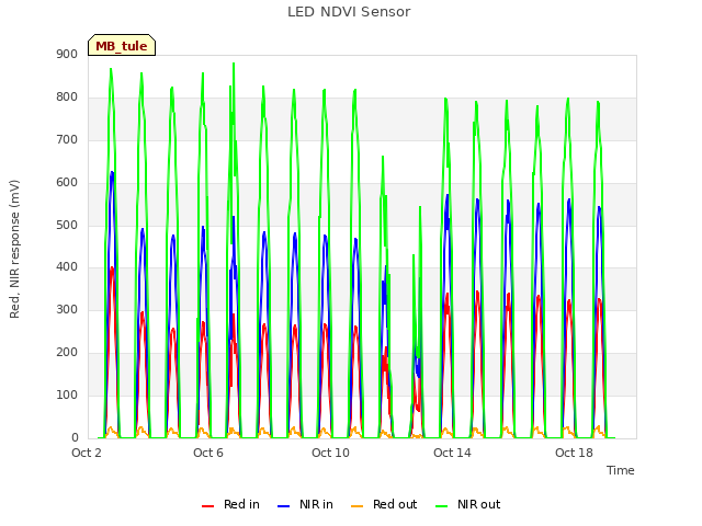 Explore the graph:LED NDVI Sensor in a new window