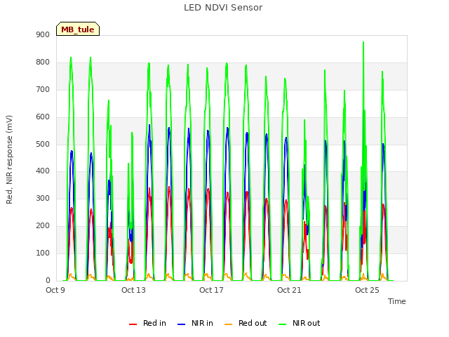Explore the graph:LED NDVI Sensor in a new window