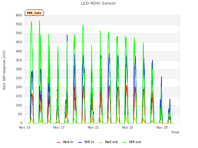 Explore the graph:LED NDVI Sensor in a new window