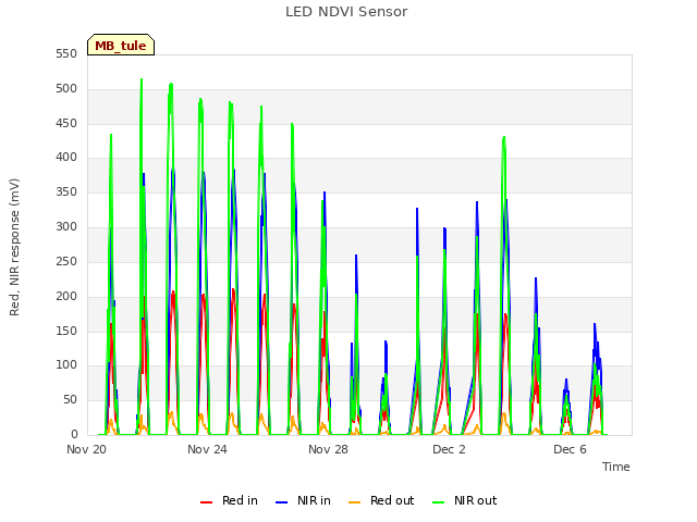 Explore the graph:LED NDVI Sensor in a new window
