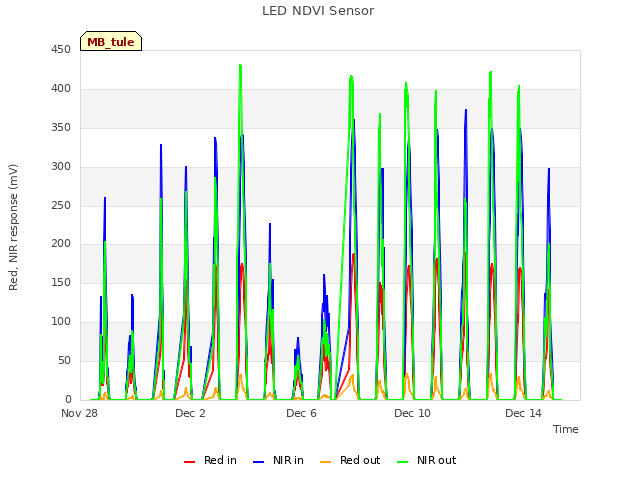 Explore the graph:LED NDVI Sensor in a new window