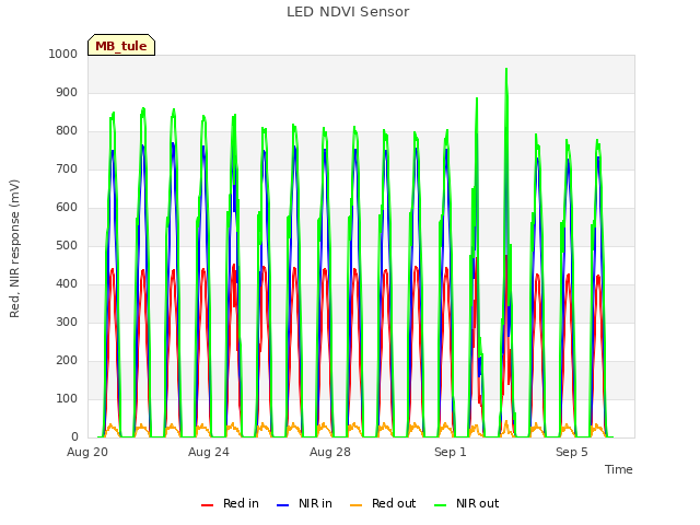 Explore the graph:LED NDVI Sensor in a new window