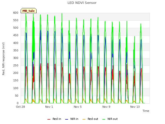 Explore the graph:LED NDVI Sensor in a new window