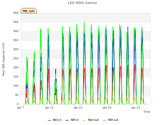 Explore the graph:LED NDVI Sensor in a new window