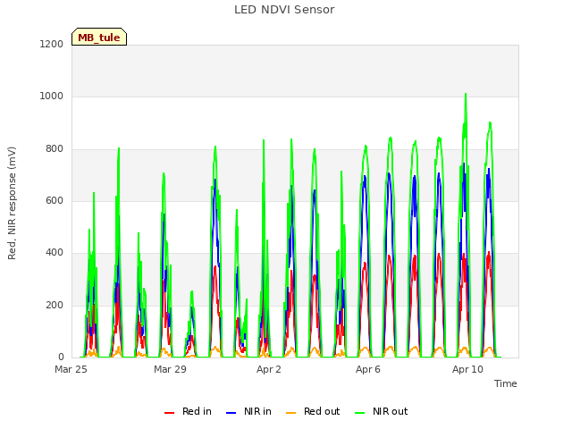 Explore the graph:LED NDVI Sensor in a new window