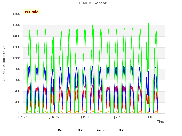 Explore the graph:LED NDVI Sensor in a new window